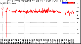 Milwaukee Weather Wind Direction<br>Normalized and Median<br>(24 Hours) (New)