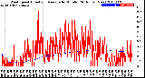 Milwaukee Weather Wind Speed<br>Actual and Average<br>by Minute<br>(24 Hours) (New)