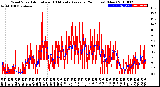 Milwaukee Weather Wind Speed<br>Actual and 10 Minute<br>Average<br>(24 Hours) (New)