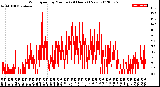 Milwaukee Weather Wind Speed<br>by Minute<br>(24 Hours) (New)