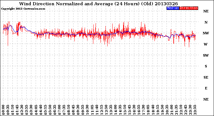 Milwaukee Weather Wind Direction<br>Normalized and Average<br>(24 Hours) (Old)