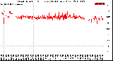 Milwaukee Weather Wind Direction<br>Normalized<br>(24 Hours) (Old)