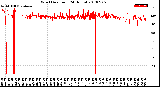 Milwaukee Weather Wind Direction<br>(24 Hours)