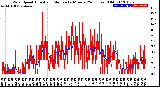 Milwaukee Weather Wind Speed<br>Actual and Median<br>by Minute<br>(24 Hours) (Old)