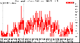 Milwaukee Weather Wind Speed<br>by Minute<br>(24 Hours) (Old)