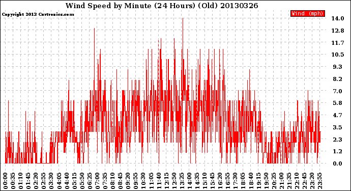 Milwaukee Weather Wind Speed<br>by Minute<br>(24 Hours) (Old)