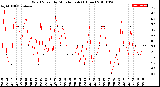 Milwaukee Weather Wind Speed<br>by Minute mph<br>(1 Hour)