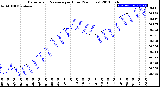 Milwaukee Weather Barometric Pressure<br>per Hour<br>(24 Hours)