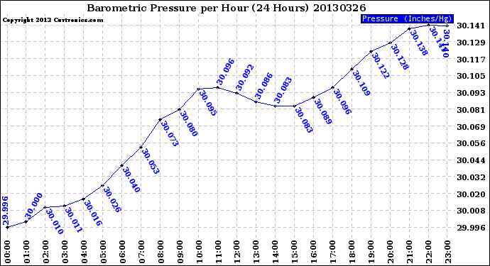 Milwaukee Weather Barometric Pressure<br>per Hour<br>(24 Hours)