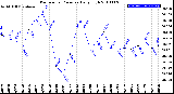 Milwaukee Weather Barometric Pressure<br>Daily High