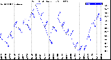 Milwaukee Weather Wind Chill<br>Daily Low