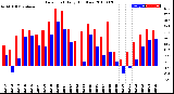 Milwaukee Weather Dew Point<br>Daily High/Low