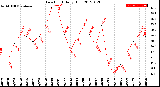 Milwaukee Weather Dew Point<br>Daily High