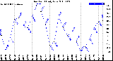 Milwaukee Weather Dew Point<br>Daily Low