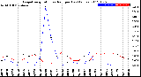 Milwaukee Weather Evapotranspiration<br>vs Rain per Day<br>(Inches)