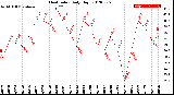 Milwaukee Weather Heat Index<br>Daily High