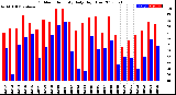 Milwaukee Weather Outdoor Humidity<br>Daily High/Low