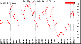 Milwaukee Weather Outdoor Humidity<br>Daily High