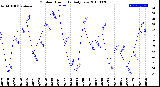 Milwaukee Weather Outdoor Humidity<br>Daily Low