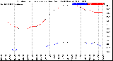 Milwaukee Weather Outdoor Temperature<br>vs Dew Point<br>(24 Hours)