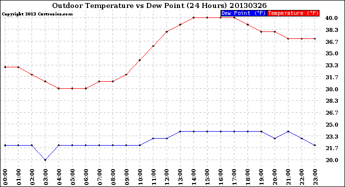 Milwaukee Weather Outdoor Temperature<br>vs Dew Point<br>(24 Hours)