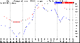 Milwaukee Weather Outdoor Temperature<br>vs THSW Index<br>per Hour<br>(24 Hours)