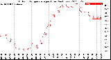 Milwaukee Weather Outdoor Temperature<br>per Hour<br>(24 Hours)