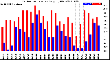 Milwaukee Weather Outdoor Temperature<br>Daily High/Low