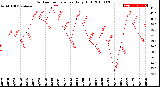 Milwaukee Weather Outdoor Temperature<br>Daily High