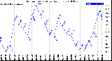 Milwaukee Weather Outdoor Temperature<br>Daily Low