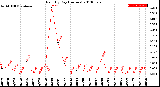 Milwaukee Weather Rain<br>By Day<br>(Inches)