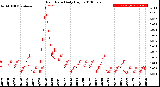 Milwaukee Weather Rain Rate<br>Daily High