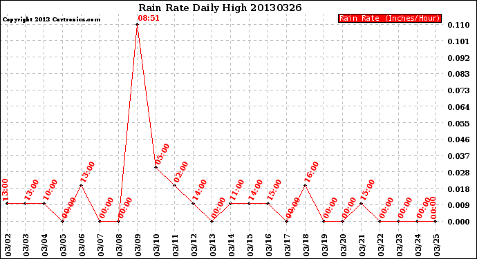 Milwaukee Weather Rain Rate<br>Daily High