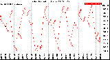 Milwaukee Weather Solar Radiation<br>Daily