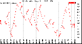 Milwaukee Weather THSW Index<br>Daily High