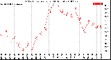 Milwaukee Weather THSW Index<br>per Hour<br>(24 Hours)