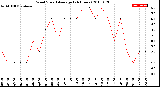 Milwaukee Weather Wind Speed<br>Average<br>(24 Hours)