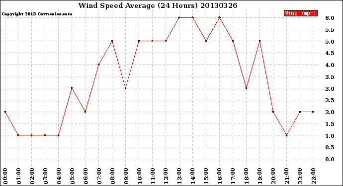 Milwaukee Weather Wind Speed<br>Average<br>(24 Hours)