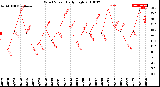 Milwaukee Weather Wind Speed<br>Daily High