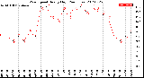 Milwaukee Weather Wind Speed<br>Hourly High<br>(24 Hours)