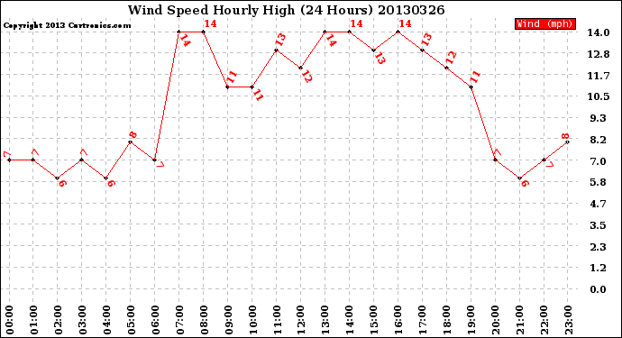 Milwaukee Weather Wind Speed<br>Hourly High<br>(24 Hours)