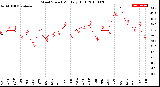 Milwaukee Weather Wind Speed<br>Monthly High