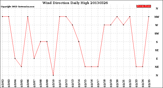 Milwaukee Weather Wind Direction<br>Daily High