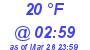 Milwaukee Weather Dewpoint High Low Today