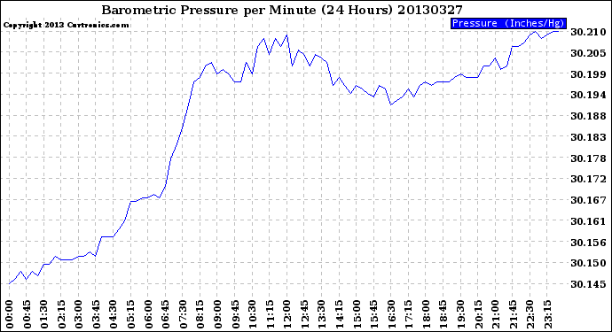 Milwaukee Weather Barometric Pressure<br>per Minute<br>(24 Hours)