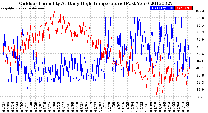 Milwaukee Weather Outdoor Humidity<br>At Daily High<br>Temperature<br>(Past Year)