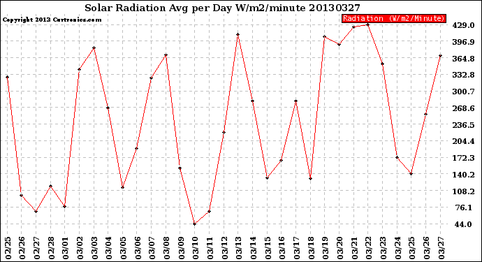 Milwaukee Weather Solar Radiation<br>Avg per Day W/m2/minute