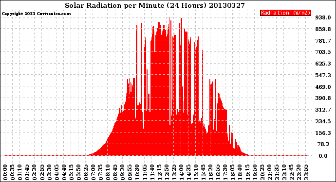 Milwaukee Weather Solar Radiation<br>per Minute<br>(24 Hours)