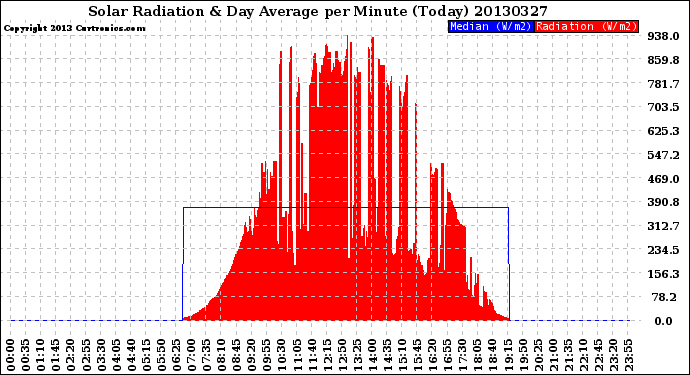 Milwaukee Weather Solar Radiation<br>& Day Average<br>per Minute<br>(Today)