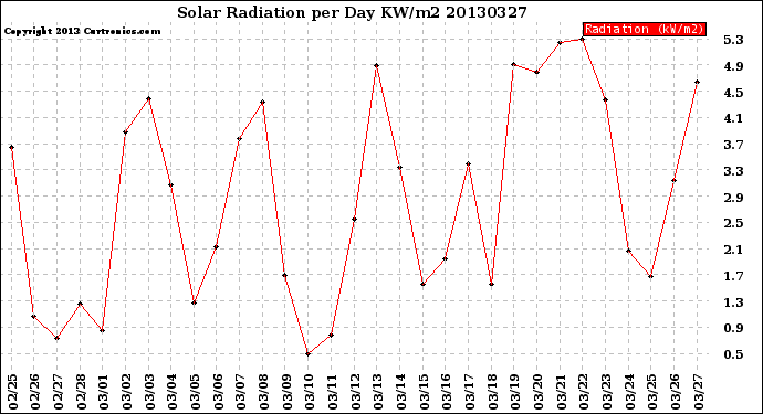 Milwaukee Weather Solar Radiation<br>per Day KW/m2